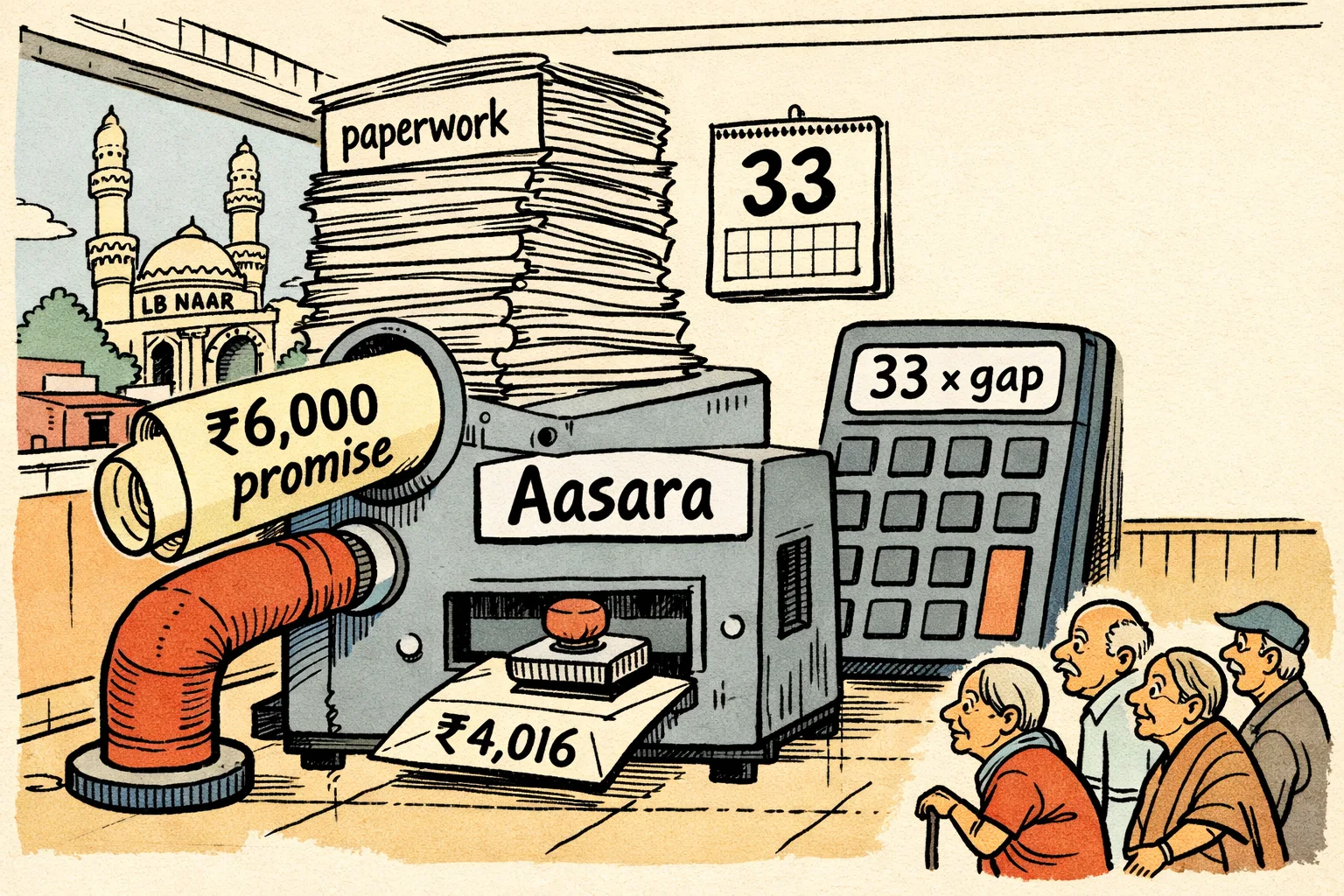 A cartoon government paperwork machine labelled Aasara accepts a large ₹6,000 promise but stamps out a smaller ₹4,016 envelope, while files and a calculator marked for 33 months crowd the office.