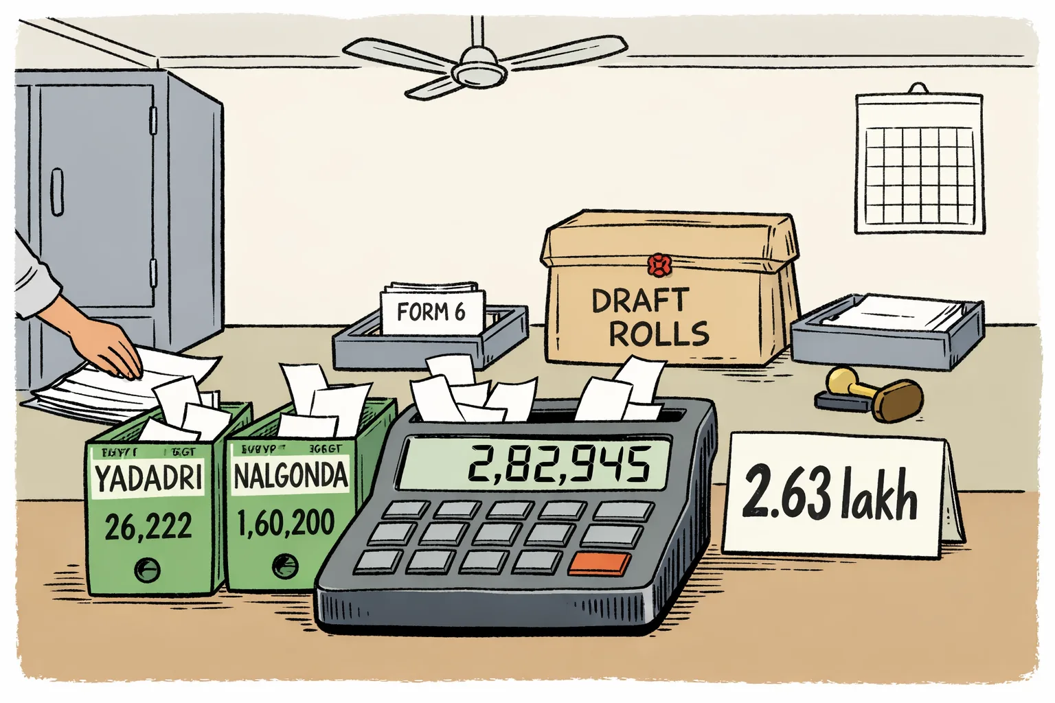 A Telangana election-office desk holds three district folders labelled with numbers, while a large calculator shows a conflicting total and an unopened draft-roll file sits beside a Form 6 application.